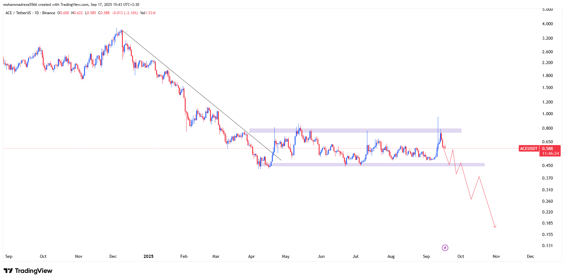 ریزش بیشتر یا روند صعودی جدید؟