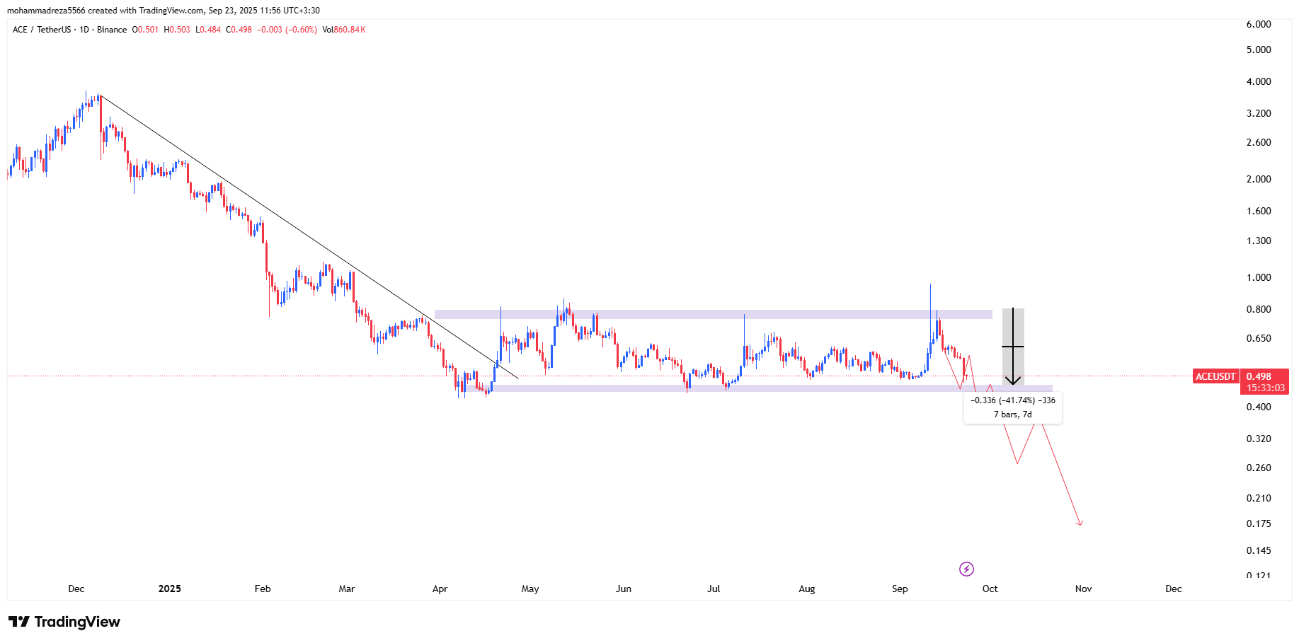 سناریو فعال شد