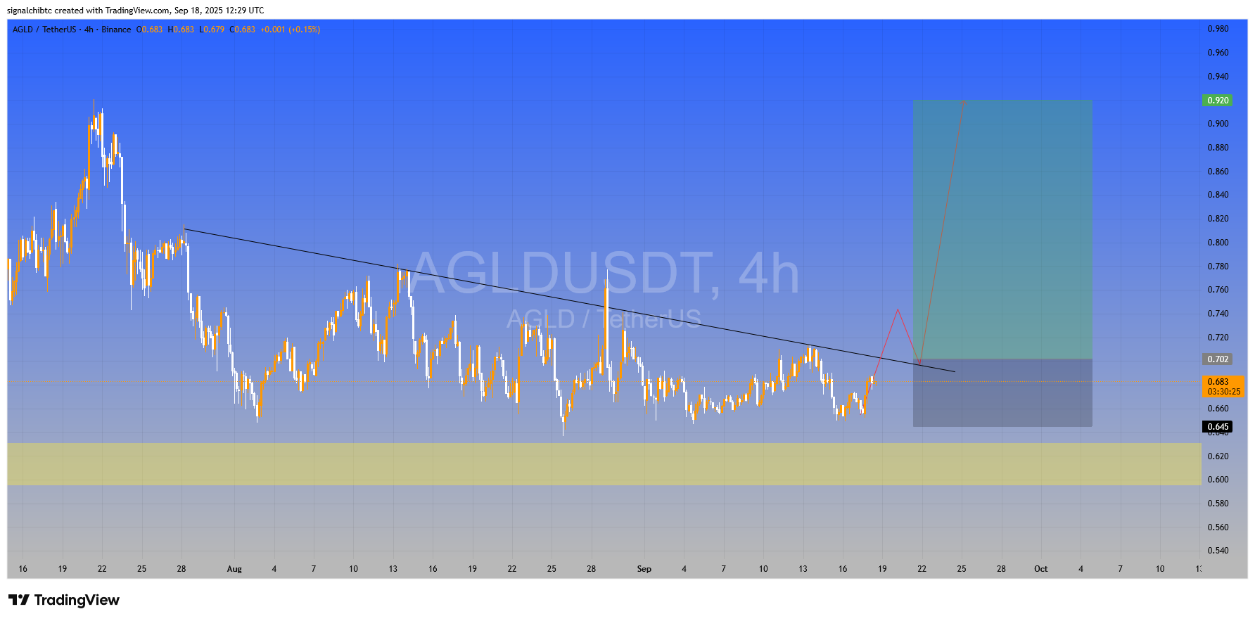 یک قدم تا تایید الگوی صعودی