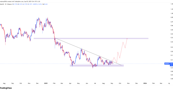 یک قدم تا تایید الگوی صعودی
