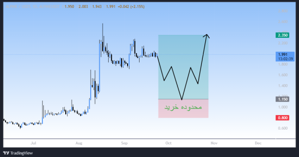روند صعودی عالی، سیگنال رایگان