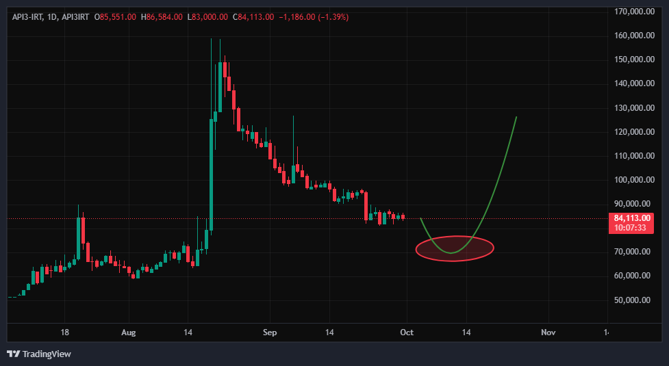 API3 آماده‌ی پرواز از محدوده طلایی