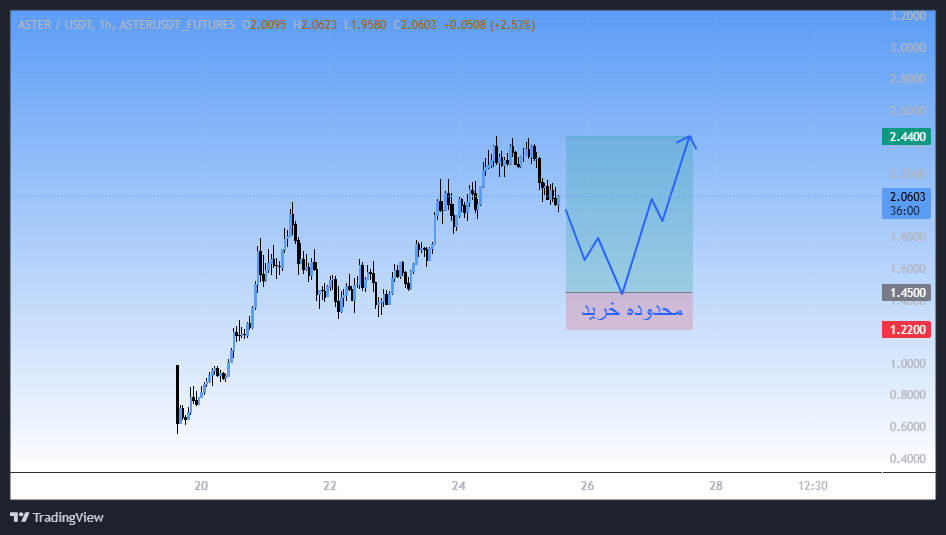 قیمت از اینجا برمیگرده، سیگنال رایگان