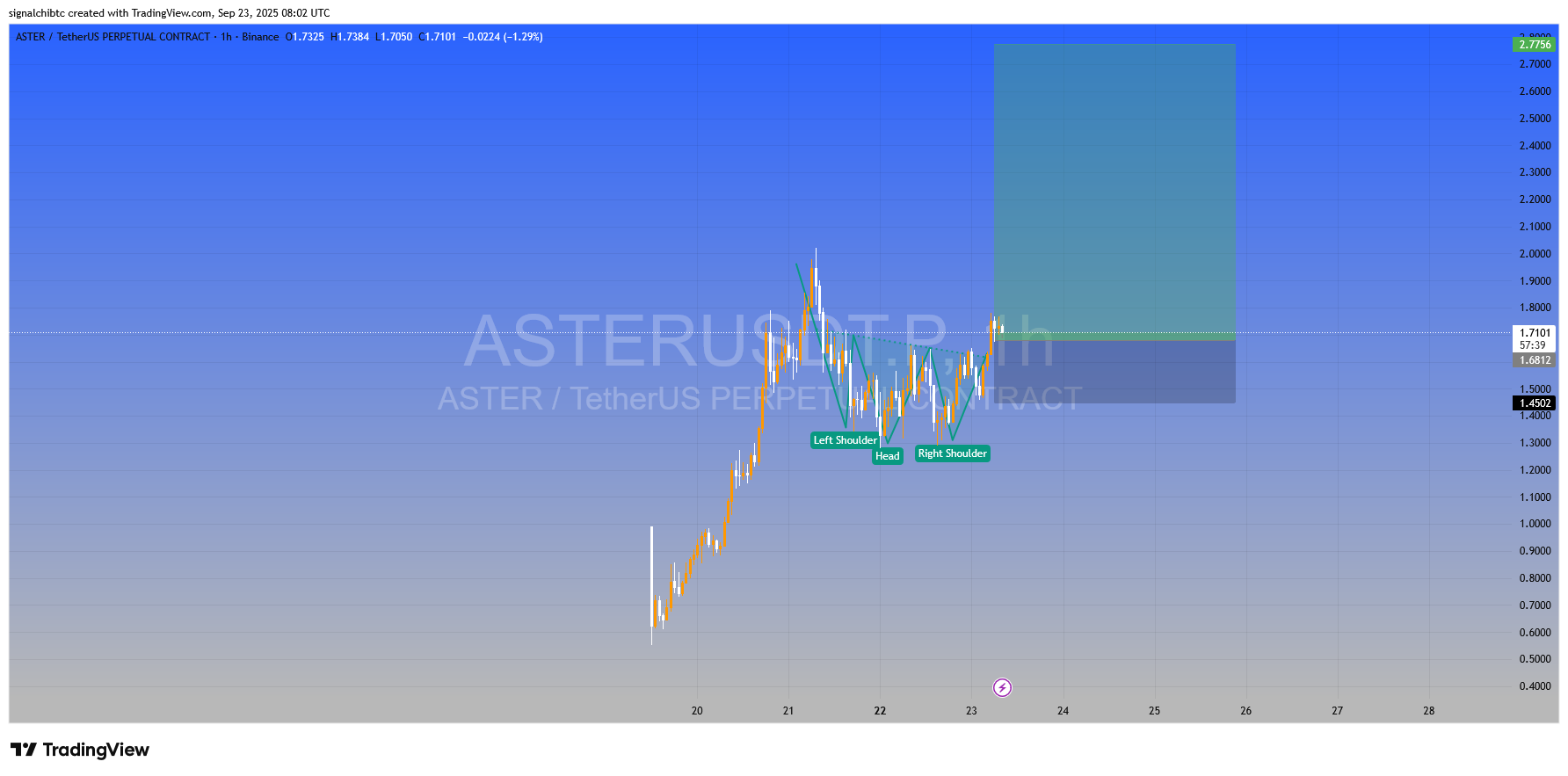 الگو برگشتی تایید شد