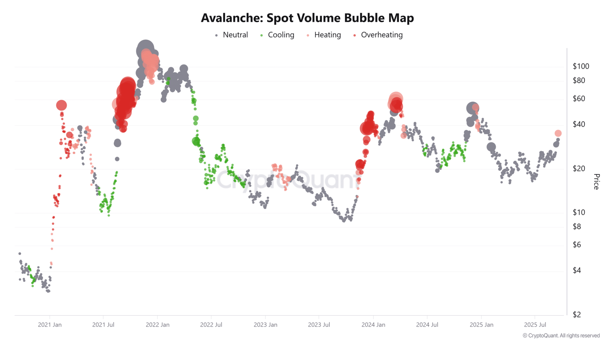 تارگت بعدی AVAX