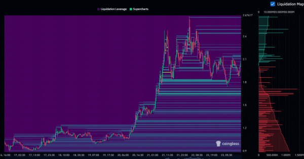 ارزی که ۱۰۰ درصد رشد کرده