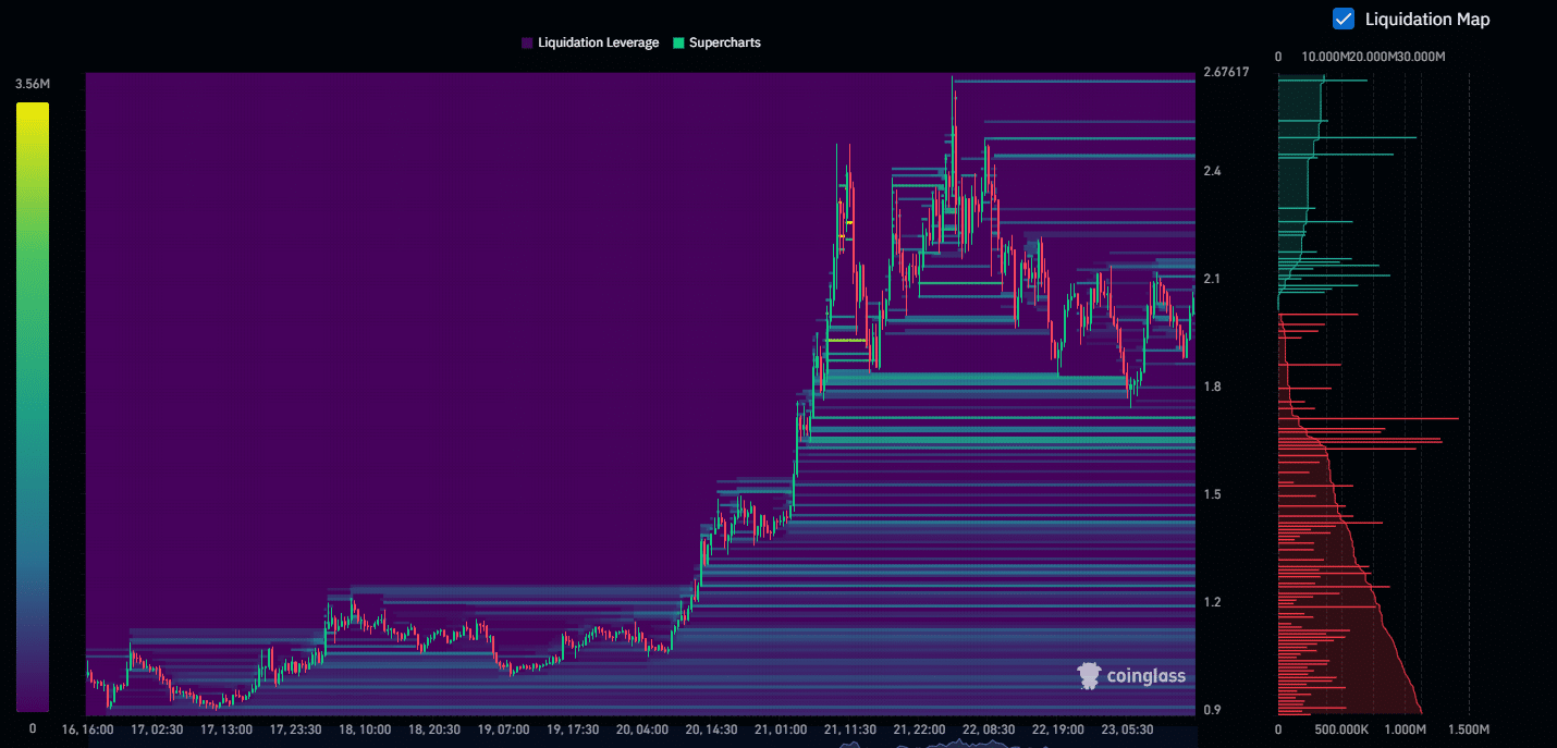 ارزی که ۱۰۰ درصد رشد کرده