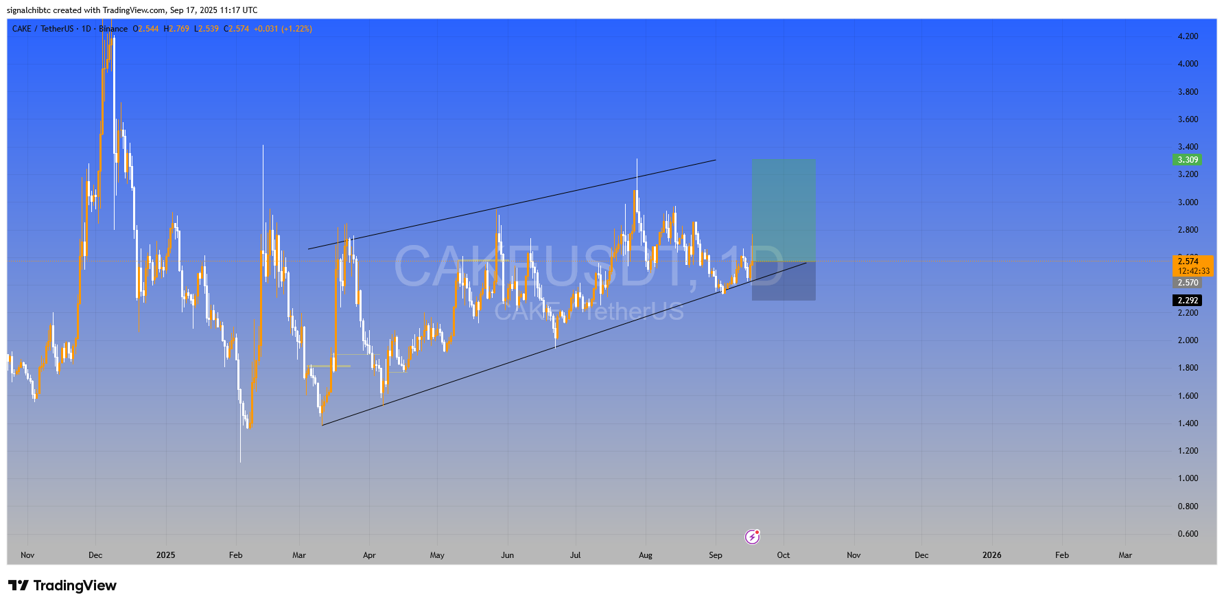 بهترین زمانه برای ورود