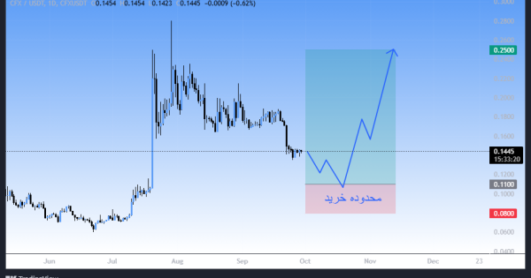 محدوده طلایی بازگشتی، سیگنال رایگان