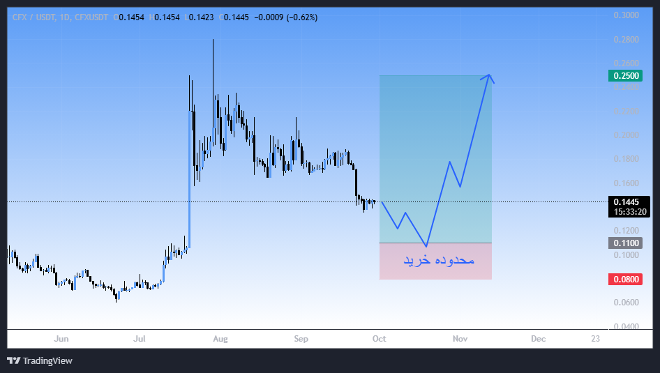 محدوده طلایی بازگشتی، سیگنال رایگان
