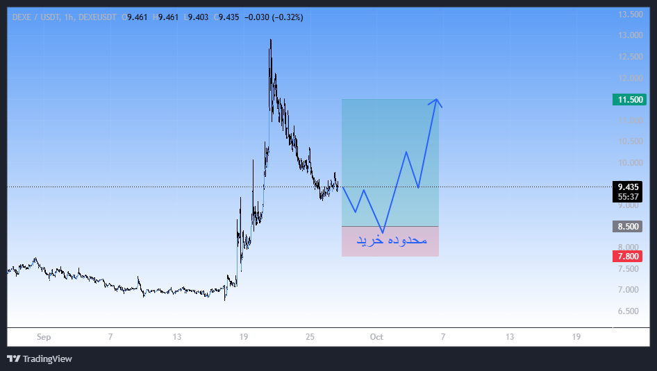 سیگنال خرید؛ ابتدای روند صعودی!