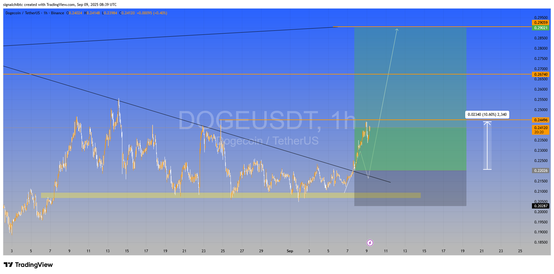 سیگنال دوج کوین (DOGE)