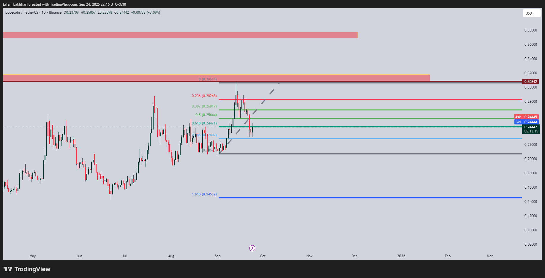 اصلاح تمام شد؟ دوجکوین آماده جهش