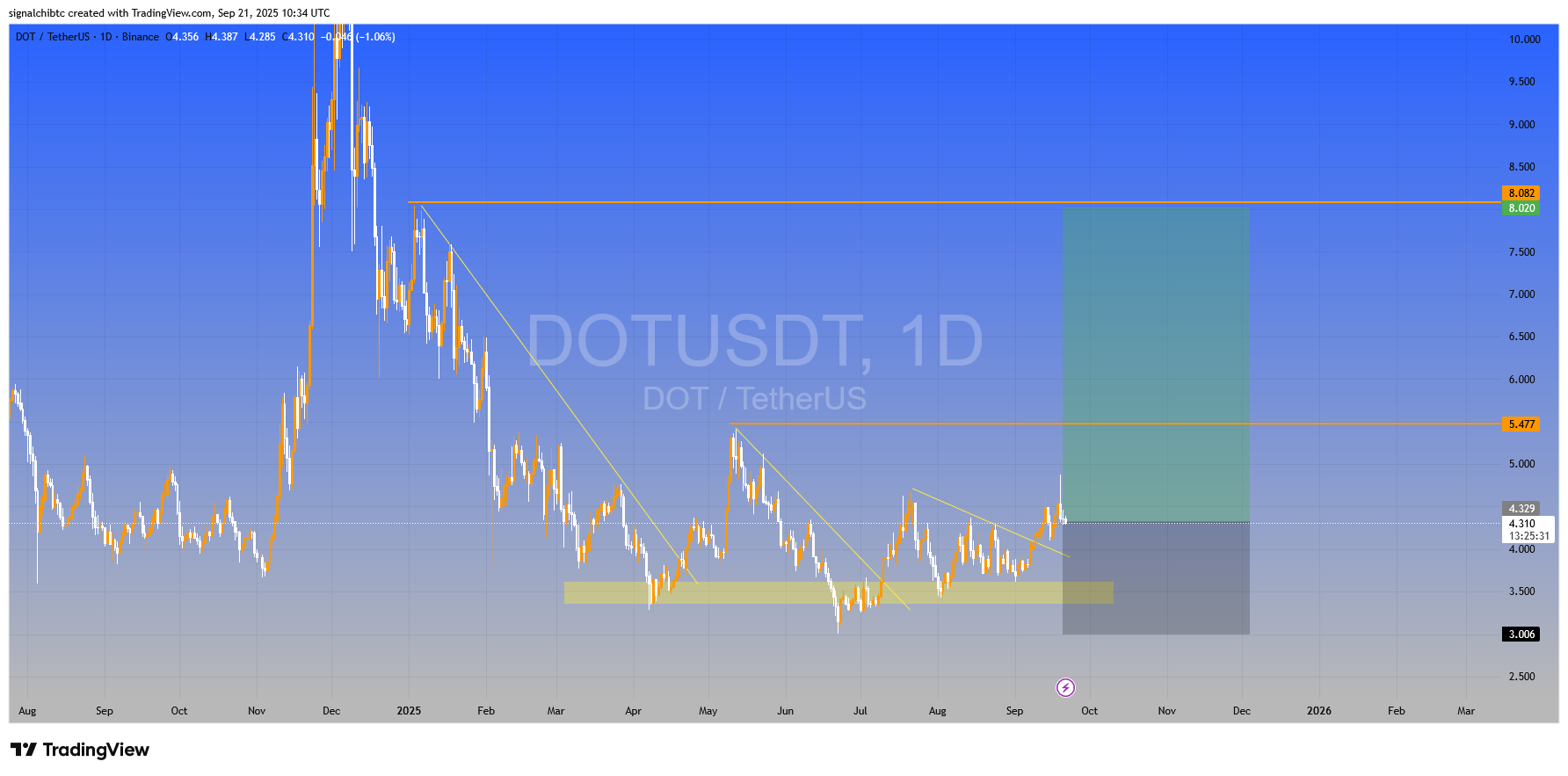 DOT/USDT