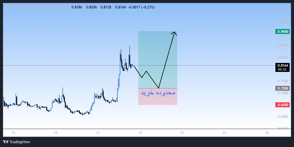 شروع روند صعودی جدید، سیگنال رایگان