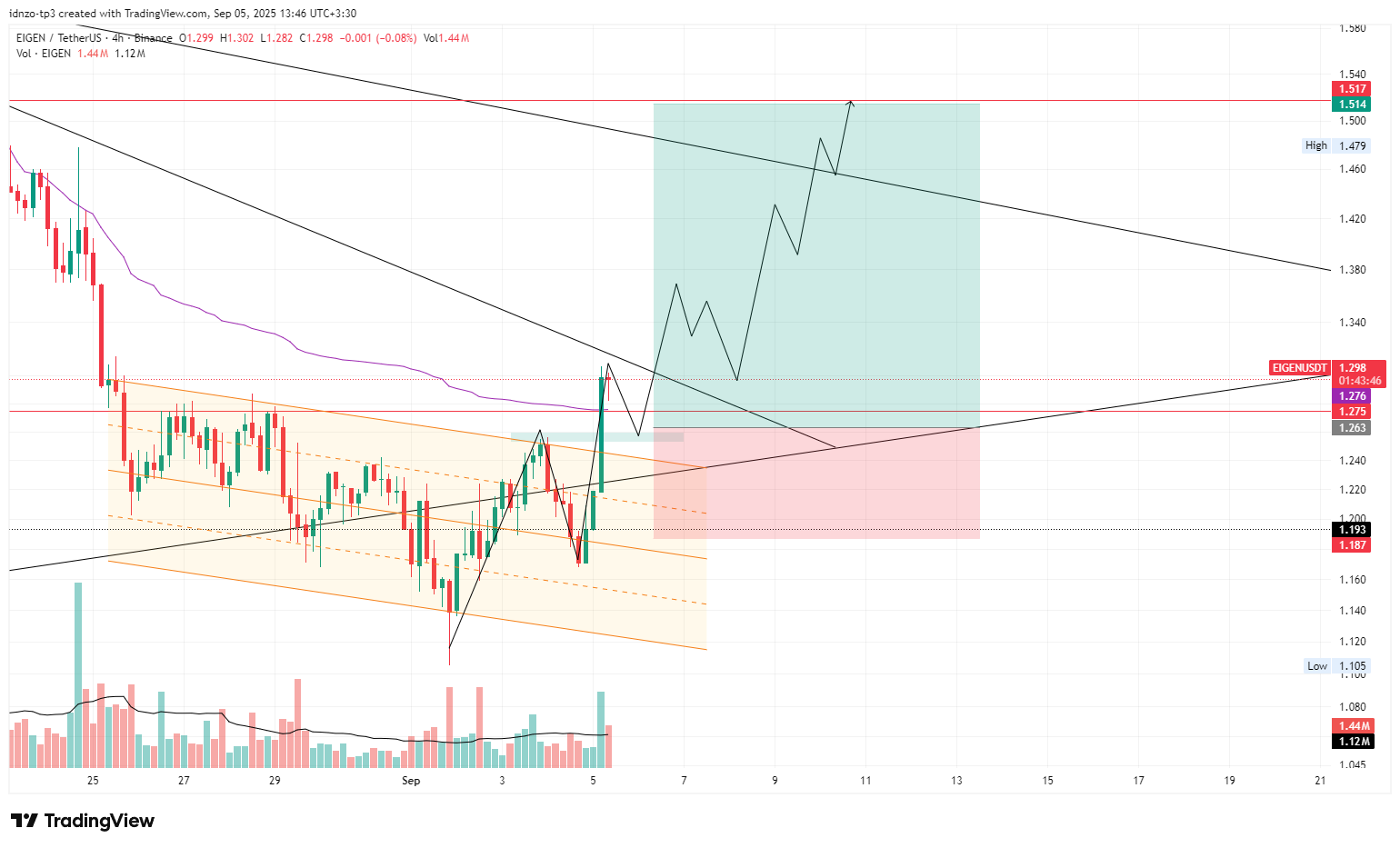 ۲۰۰ درصد با ایگن!
