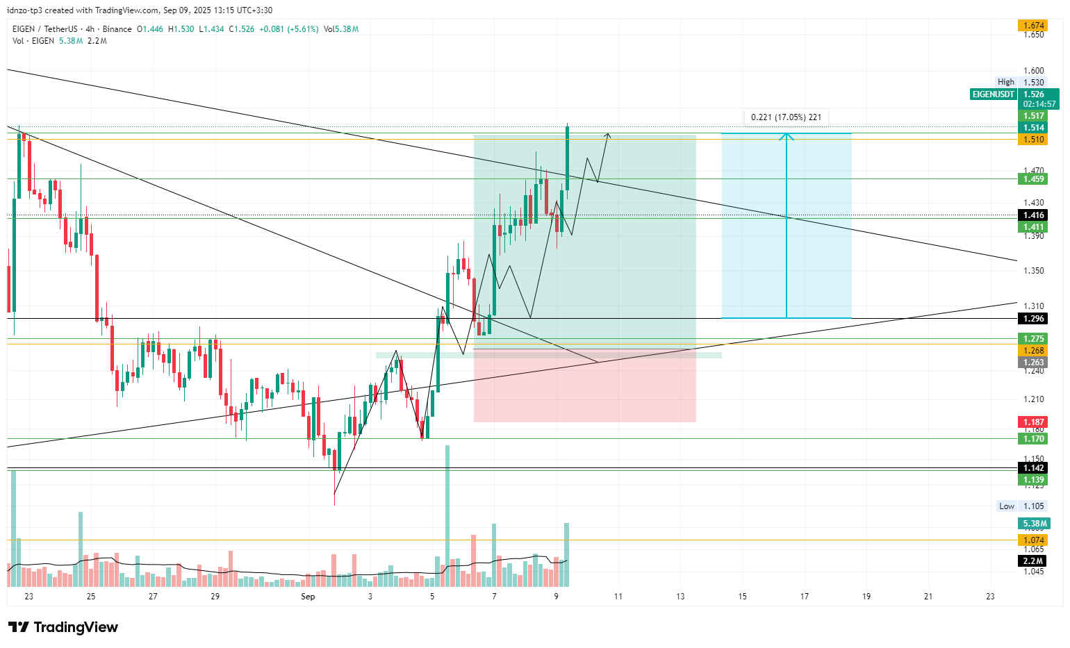 ایگن شکار شد!