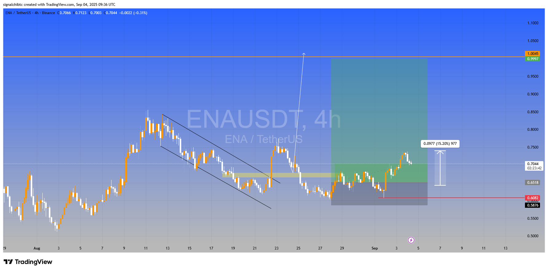 رشد ۱۵۰ درصدی