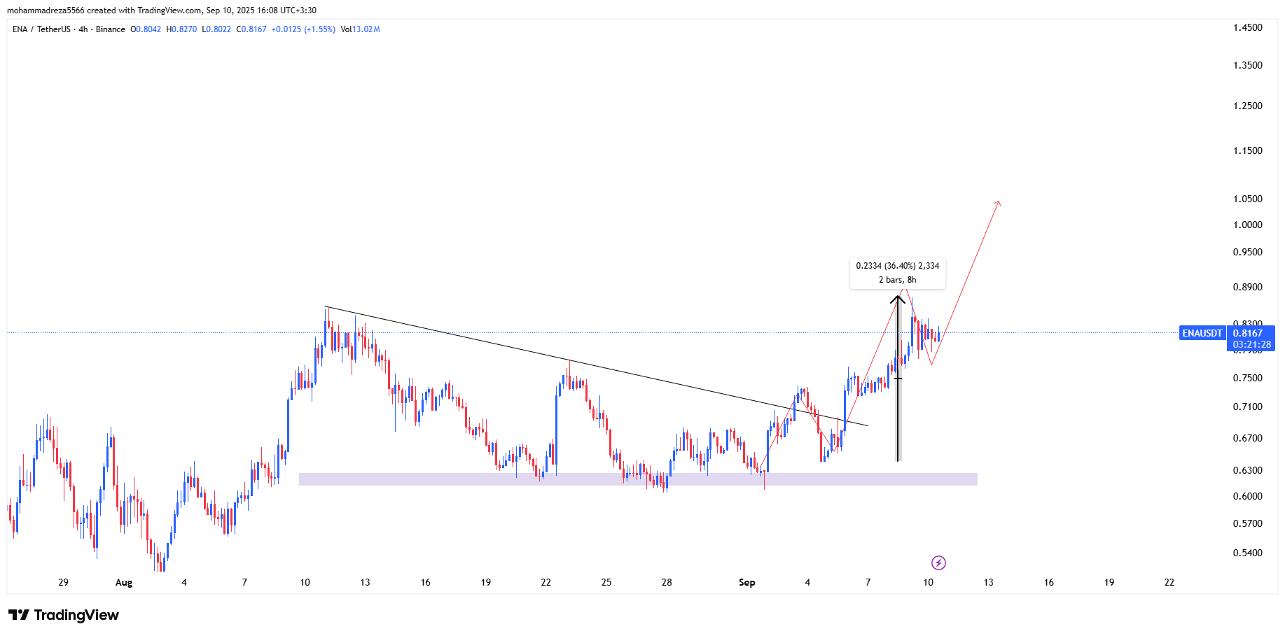 شکست خط روند و سودی که سامورایی ساخت