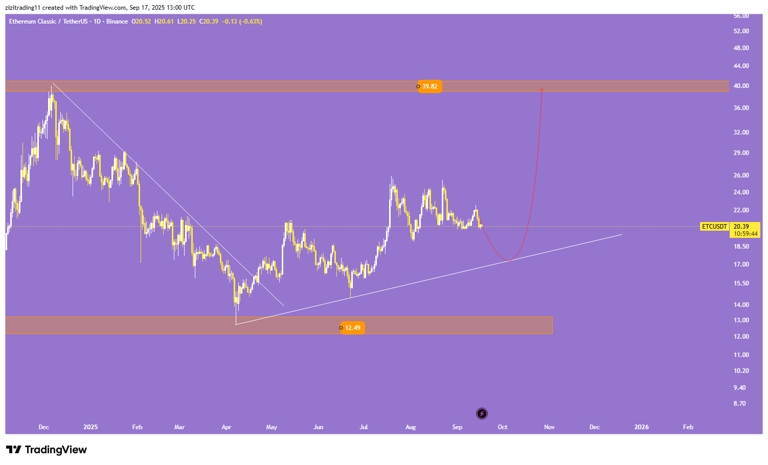 بهترین ورود روی حمایت