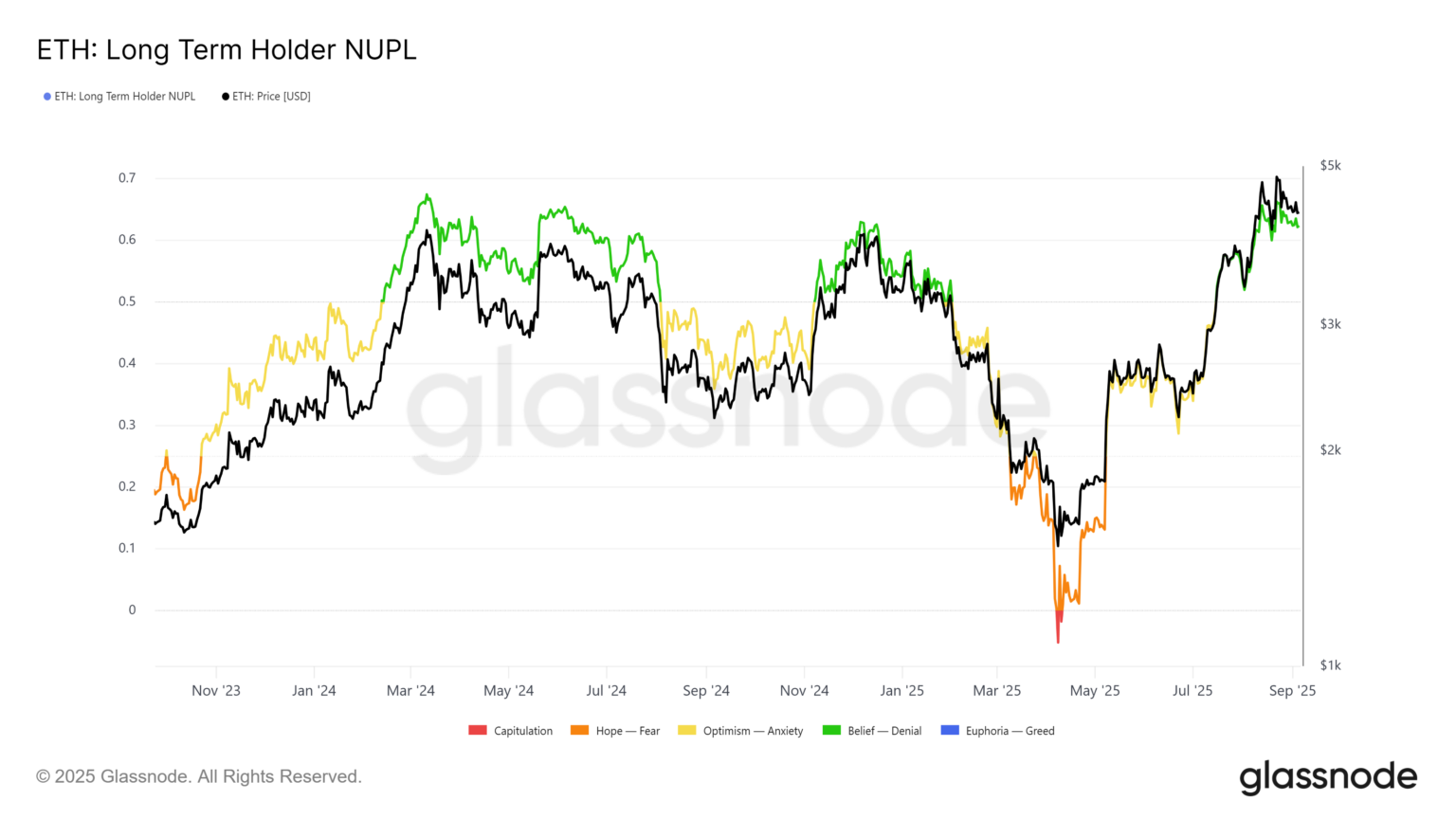 سیو سود و ریسک اصلاح قیمت