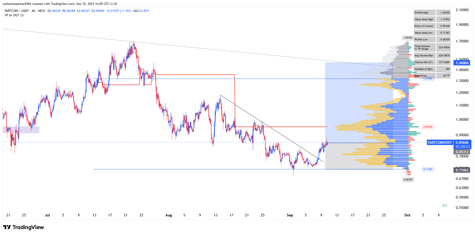 بهترین زمان ورود