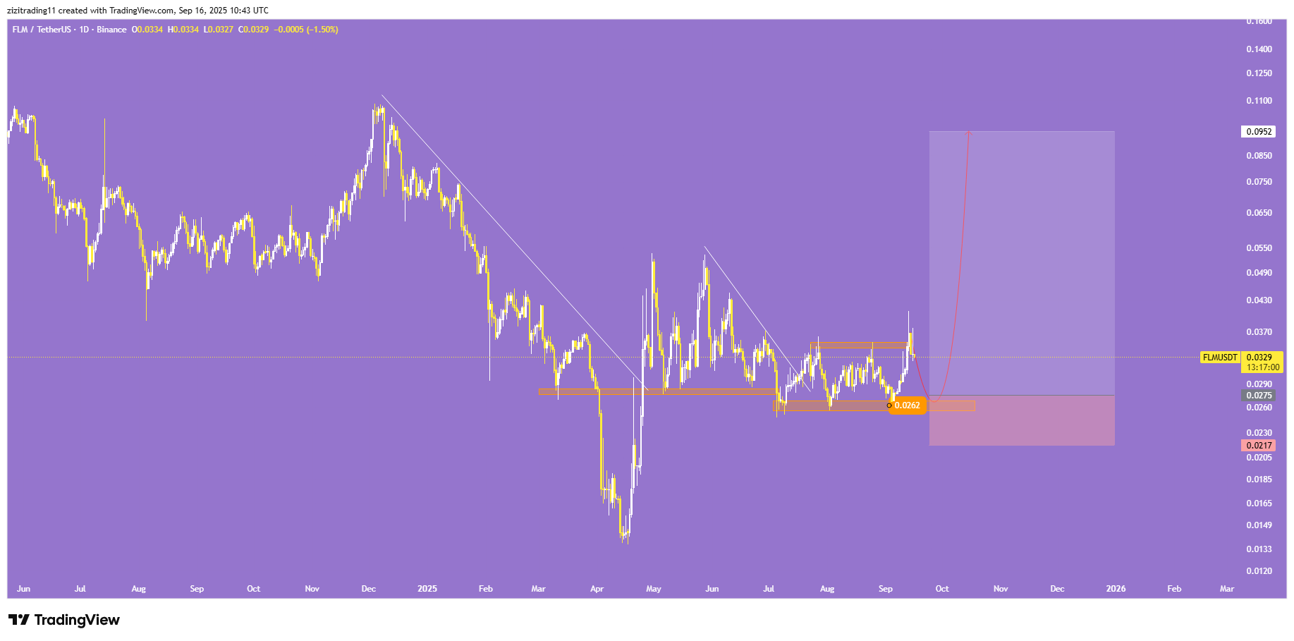 ورود روی حمایت قوی