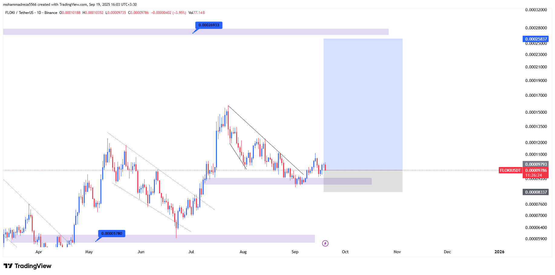 میم کوین با رشد ۴ برابری