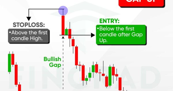 گپ صعودی (Bullish Gap)