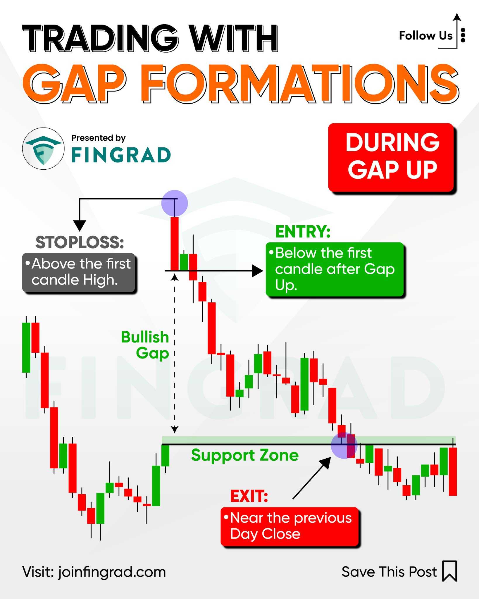 گپ صعودی (Bullish Gap)