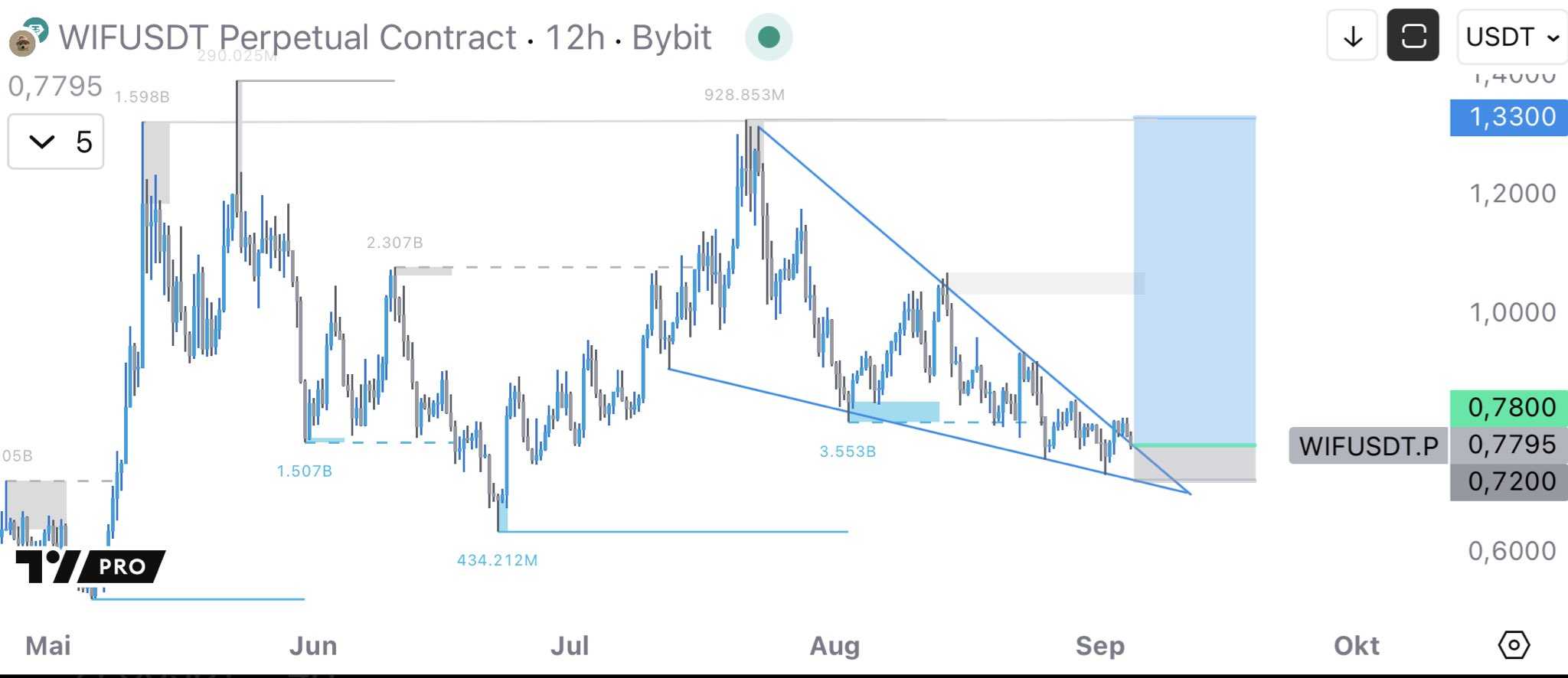 میم کوین پروازی