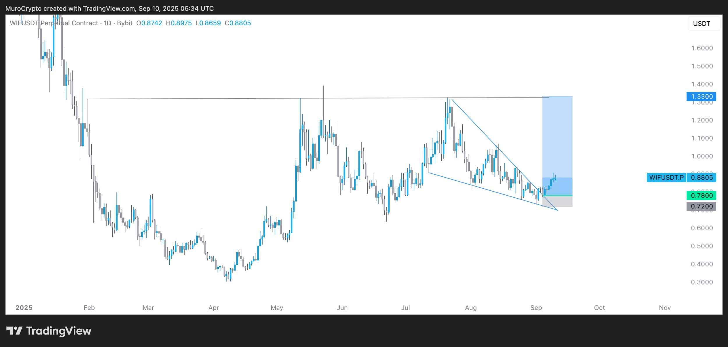میم کوین سود ساز
