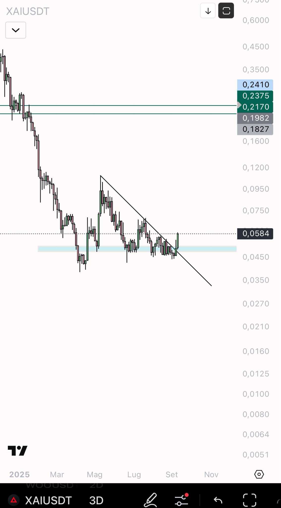 تایید الگوی صعودی