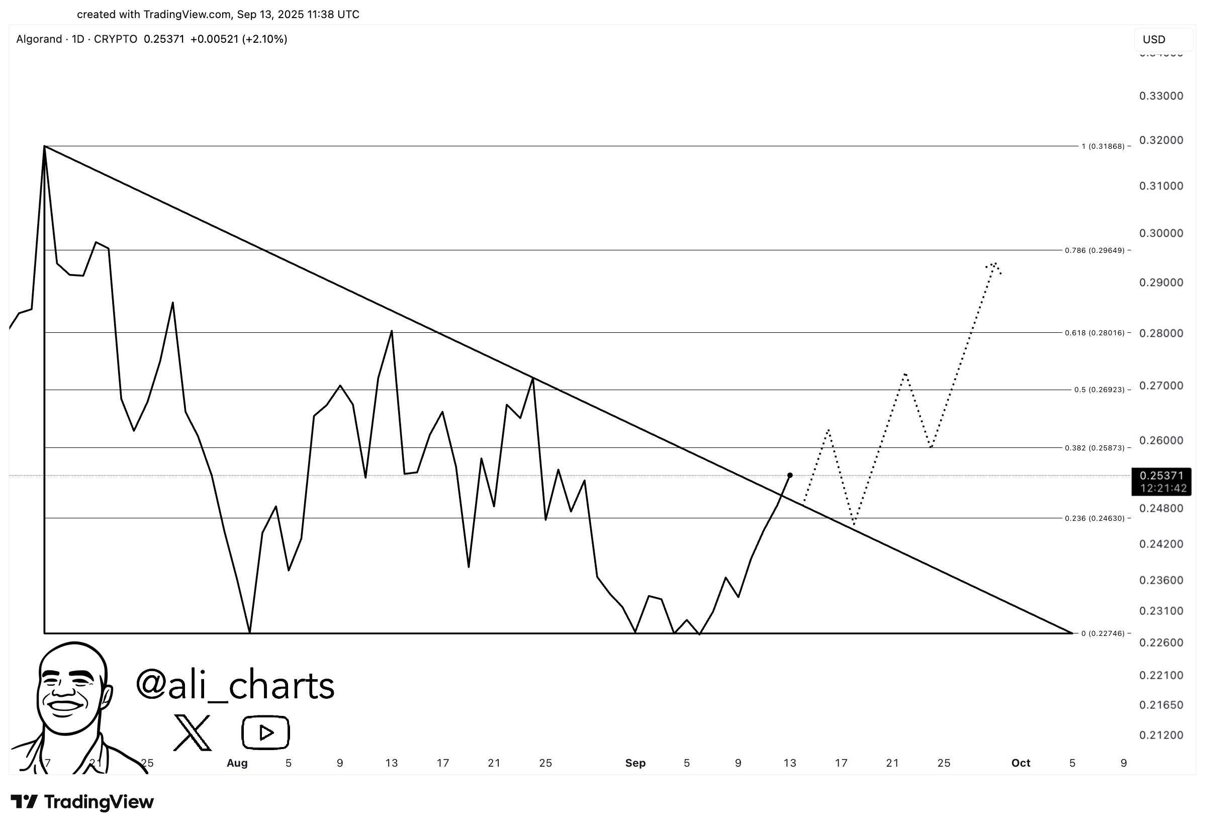 بهترین تحلیل از بهترین تحلیلگر بازار