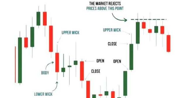 خواندن کندل استیک‌ها (Candlesticks)