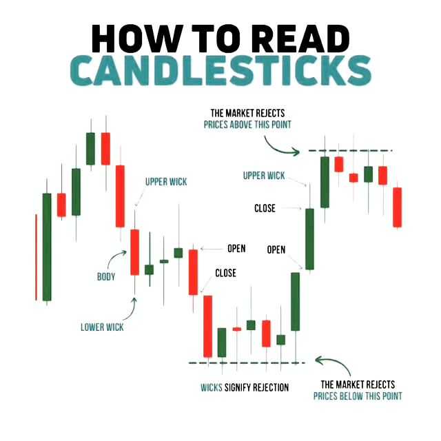خواندن کندل استیک‌ها (Candlesticks)