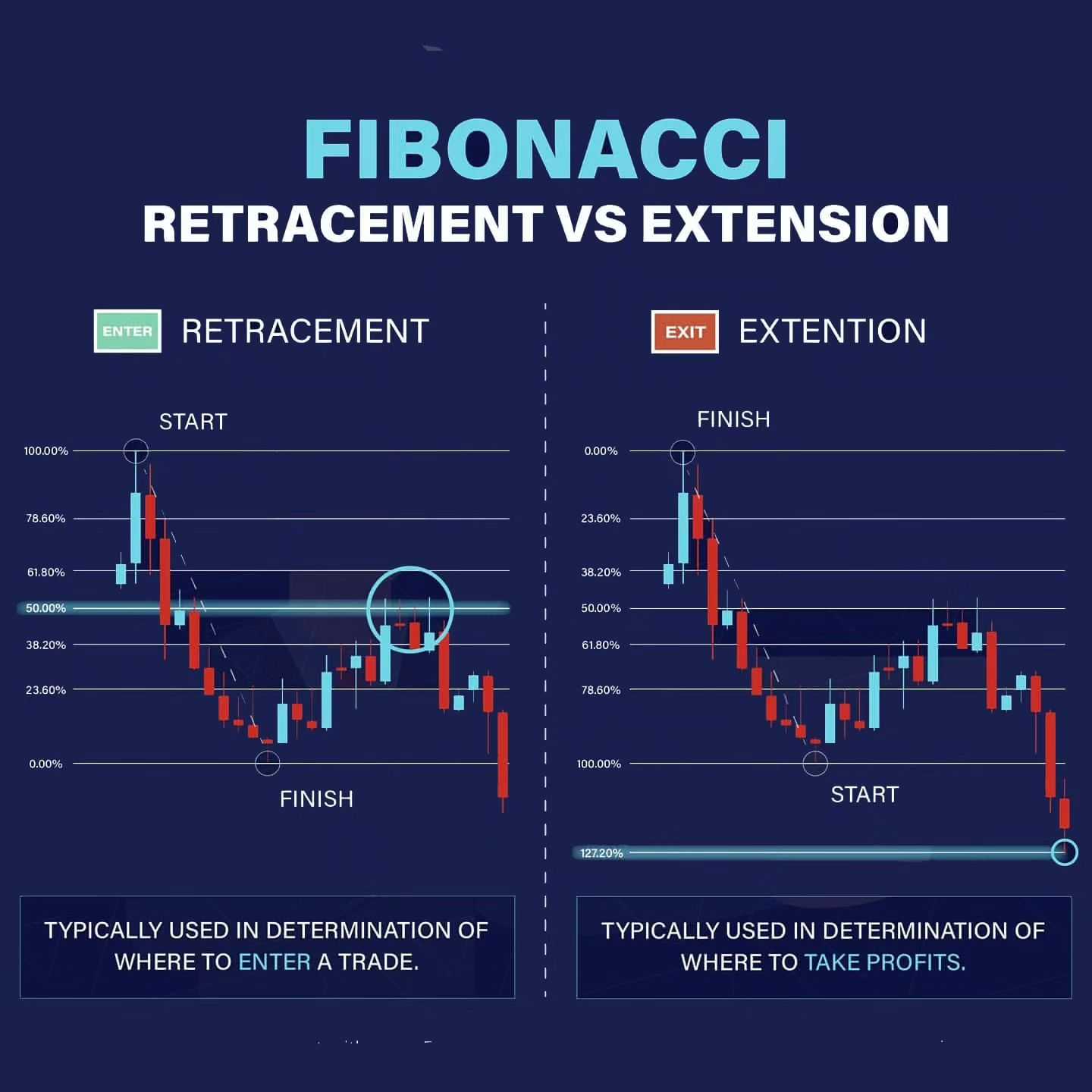 آموزش فیبوناچی