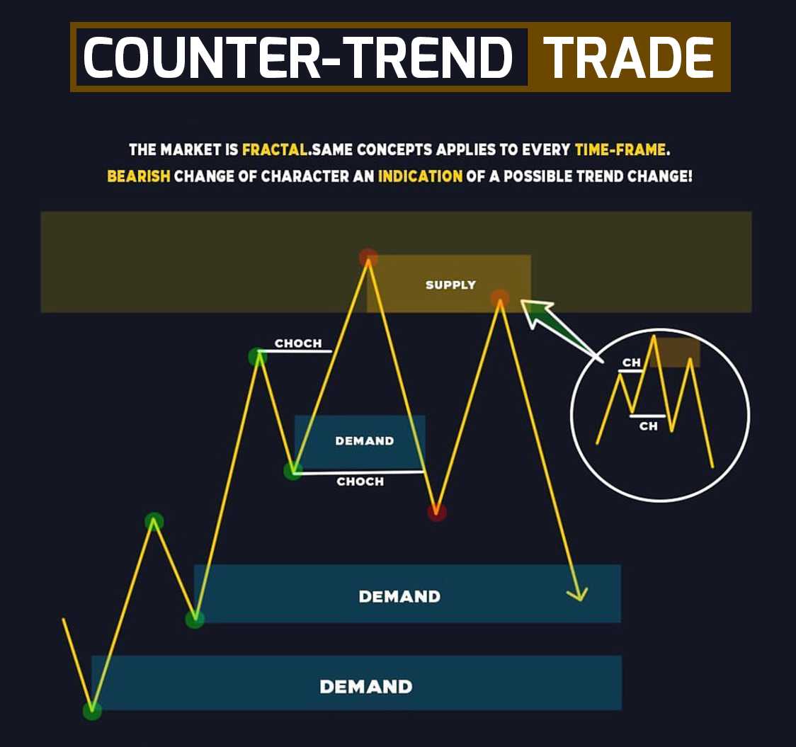 استراتژی معاملاتی با وین ریت بالا