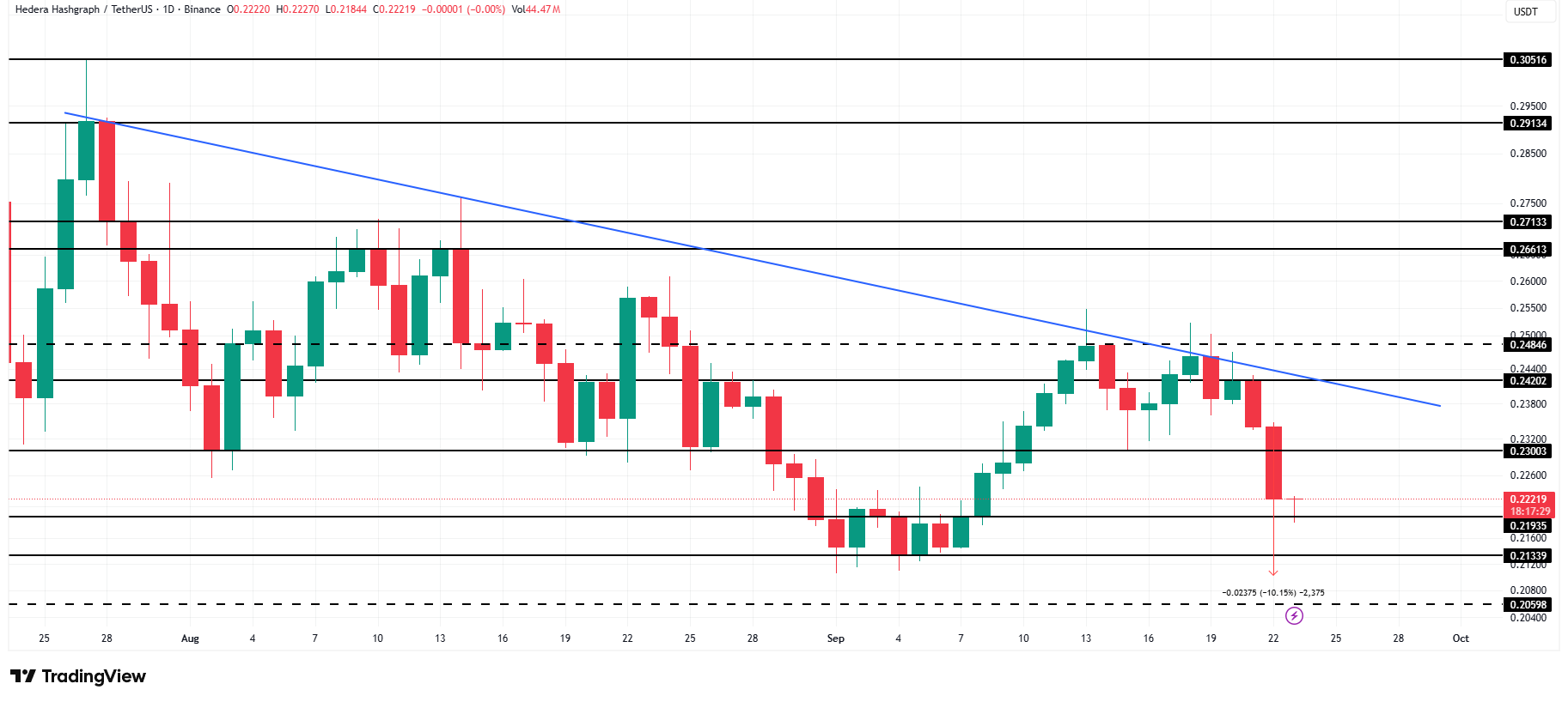 تحلیل (هدرا) HBAR – روزانه