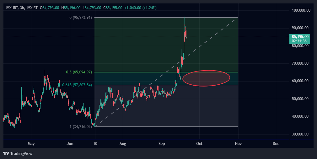۱۱۹ درصد رشد در ۹۰ روز!