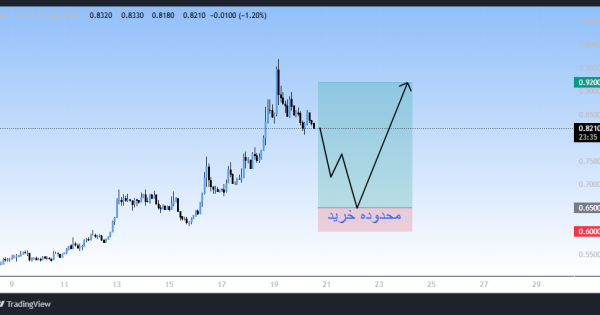 سیگنال خرید کوتاه‌مدت