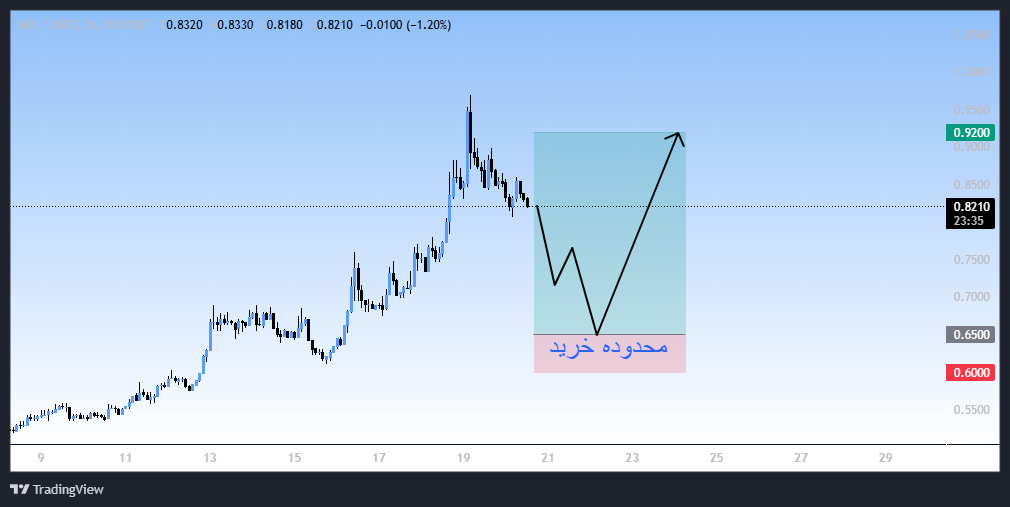 سیگنال خرید کوتاه‌مدت