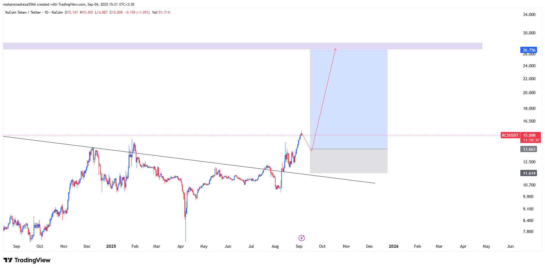 تایید روند صعودی انجام شد