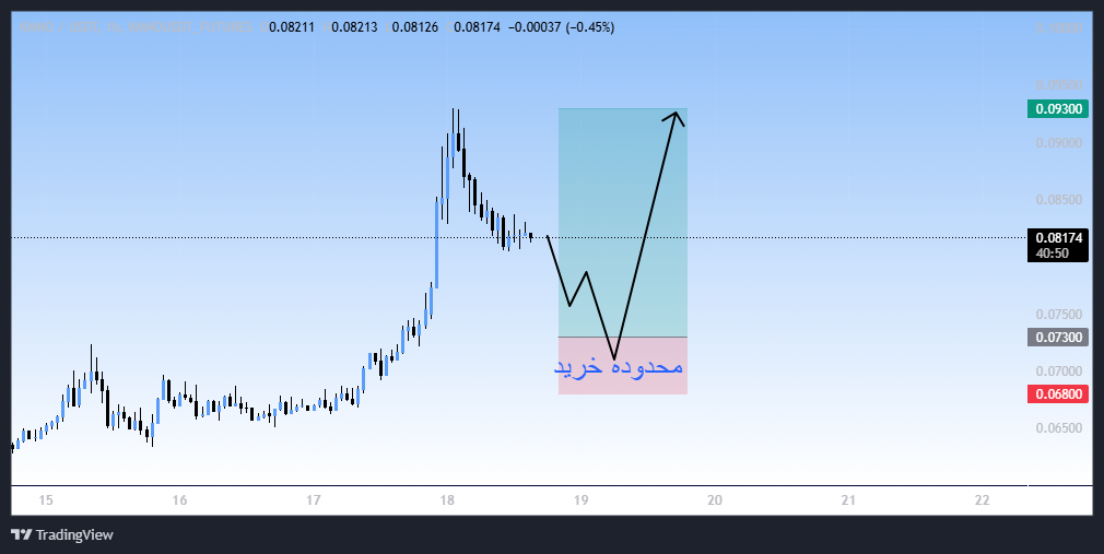 موج صعودی جدید، سیگنال رایگان