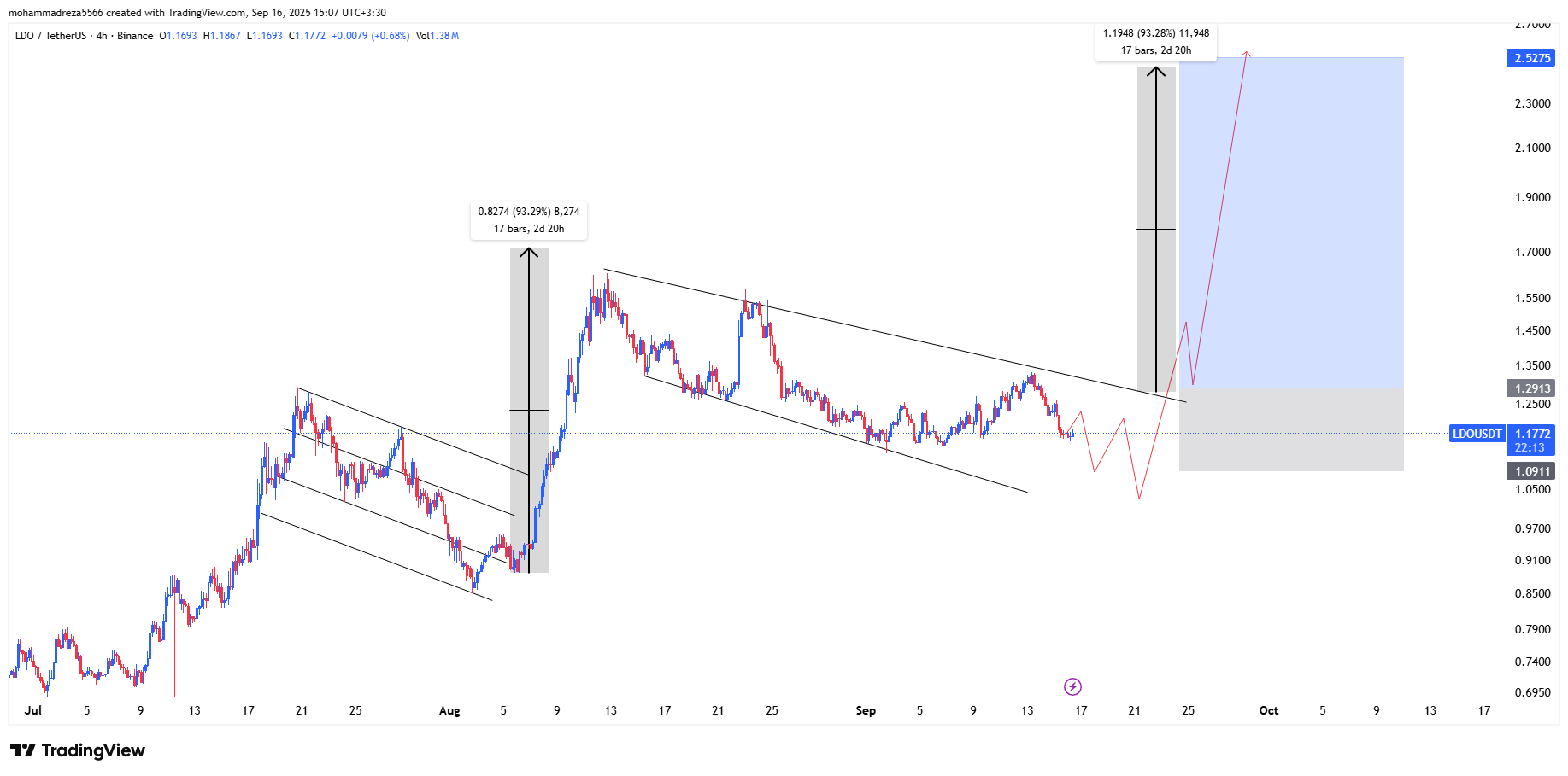 فاتح میدان در بازار ارزهای دیجیتال