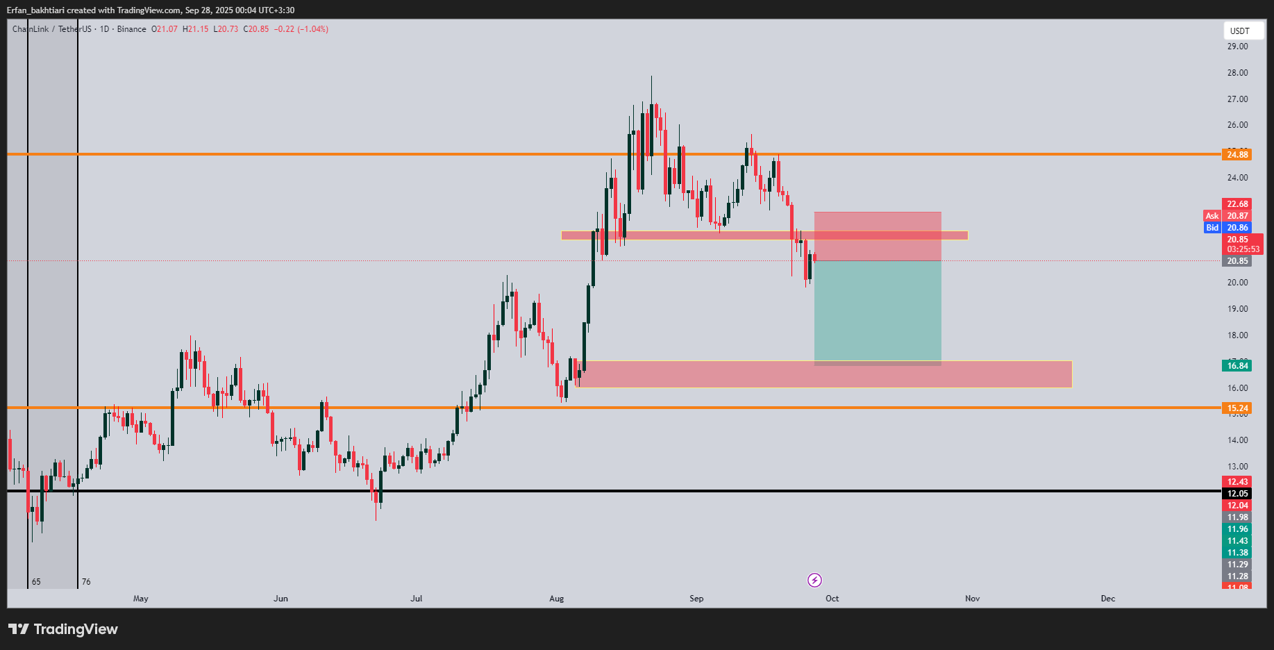 با شکست کف حمایتی، لینک به شکارچیان نزولی چراغ سبز نشان داد