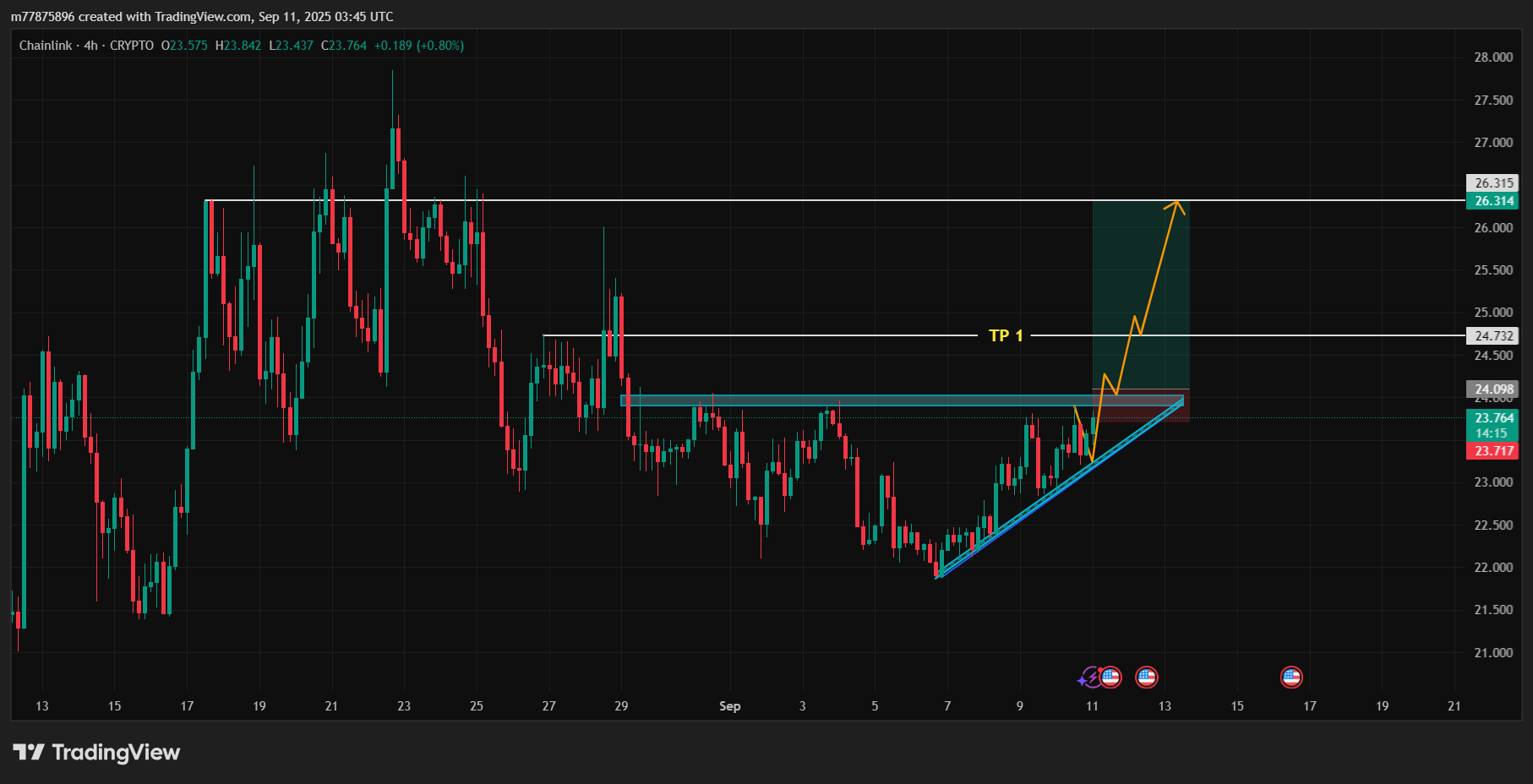 تحلیل چین لینک
