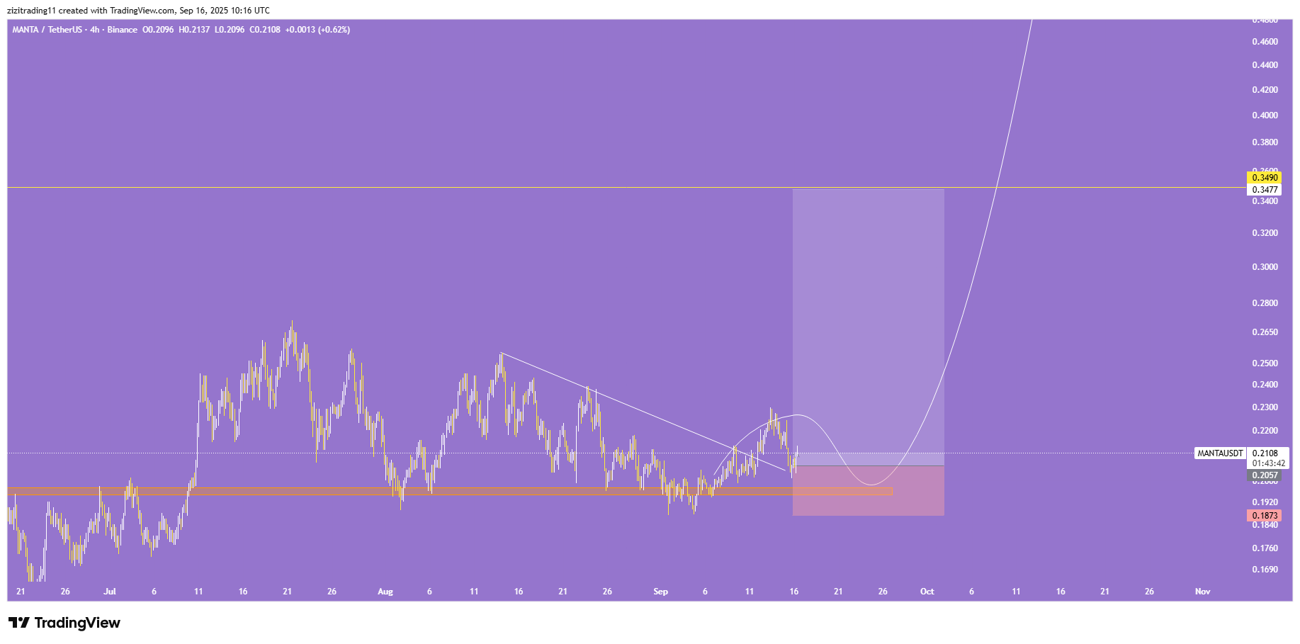 خط روند نزولی شکست