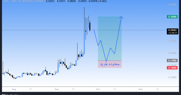 روند صعودی قدرتمند، سیگنال رایگان