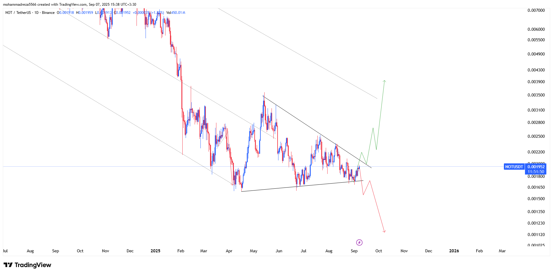 نات کوین (NOTCOIN)